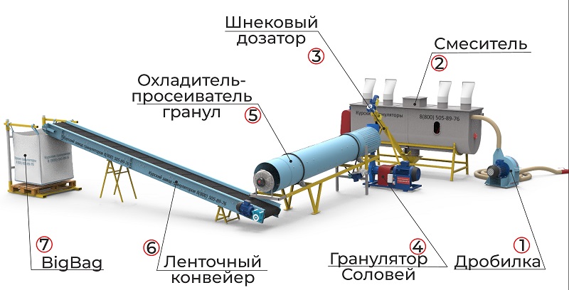 Линия производства пеллет Соловей до 800 кг/час