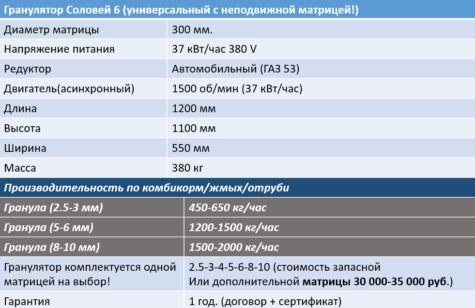 Вес 1200. КВТ/мин-1. Гранулятор Соловей 3 техническое описание. Стоимость киловатт часа. Какого диаметра матрица Соловей 3 гранулятор.